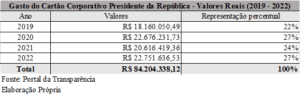 Cartão Corporativo Presidente da República - Valores Reais (2019 - 2022)